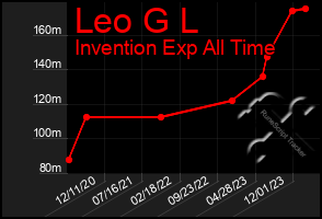 Total Graph of Leo G L