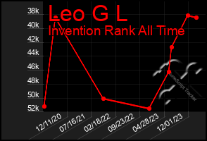 Total Graph of Leo G L