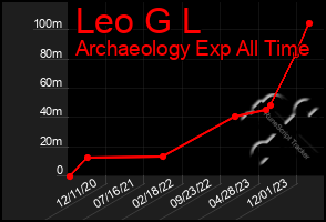 Total Graph of Leo G L