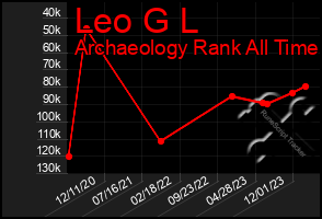 Total Graph of Leo G L