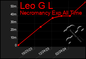 Total Graph of Leo G L