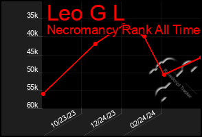 Total Graph of Leo G L