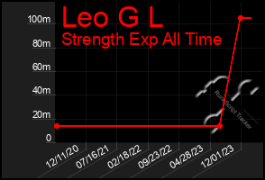 Total Graph of Leo G L