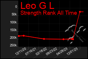 Total Graph of Leo G L