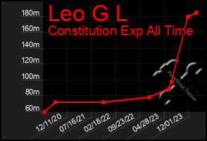 Total Graph of Leo G L