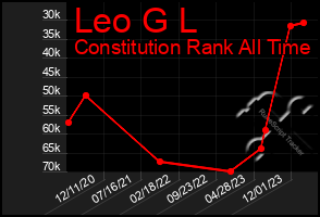 Total Graph of Leo G L