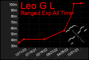 Total Graph of Leo G L