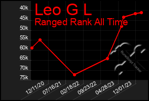 Total Graph of Leo G L