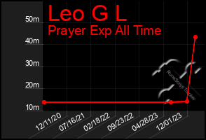 Total Graph of Leo G L