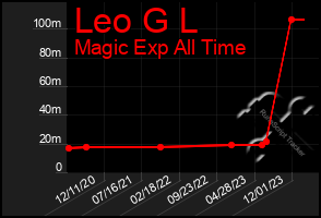 Total Graph of Leo G L