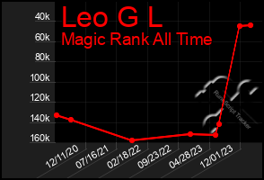 Total Graph of Leo G L