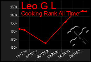 Total Graph of Leo G L