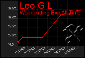 Total Graph of Leo G L