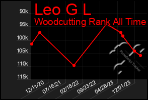 Total Graph of Leo G L