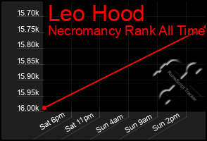 Total Graph of Leo Hood