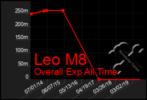 Total Graph of Leo M8