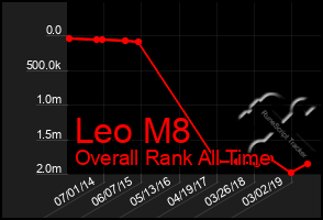 Total Graph of Leo M8