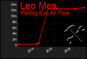 Total Graph of Leo Mes