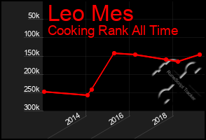 Total Graph of Leo Mes