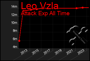 Total Graph of Leo Vzla