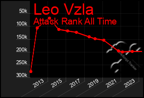 Total Graph of Leo Vzla