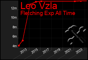 Total Graph of Leo Vzla