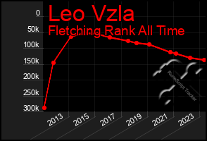 Total Graph of Leo Vzla