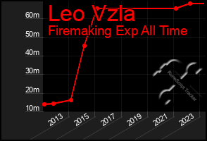 Total Graph of Leo Vzla