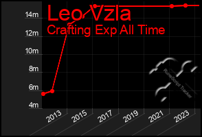 Total Graph of Leo Vzla