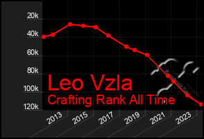 Total Graph of Leo Vzla