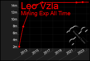 Total Graph of Leo Vzla