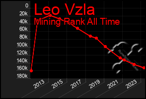 Total Graph of Leo Vzla