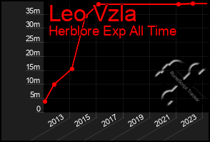 Total Graph of Leo Vzla