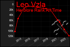 Total Graph of Leo Vzla