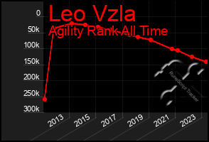 Total Graph of Leo Vzla