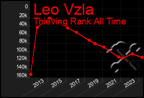 Total Graph of Leo Vzla