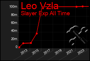 Total Graph of Leo Vzla