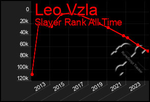 Total Graph of Leo Vzla