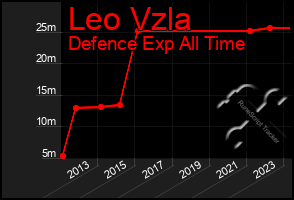 Total Graph of Leo Vzla