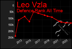 Total Graph of Leo Vzla