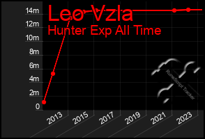 Total Graph of Leo Vzla