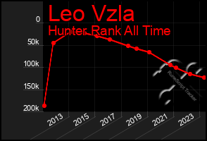 Total Graph of Leo Vzla