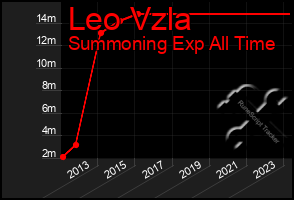 Total Graph of Leo Vzla