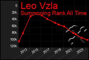 Total Graph of Leo Vzla