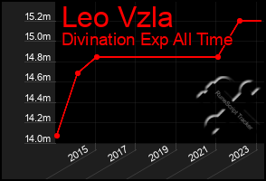 Total Graph of Leo Vzla