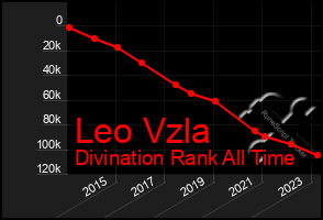 Total Graph of Leo Vzla