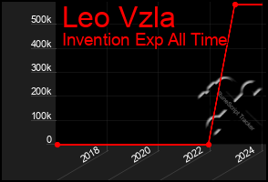 Total Graph of Leo Vzla