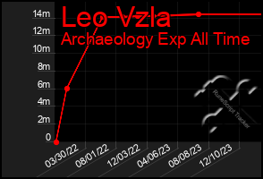 Total Graph of Leo Vzla