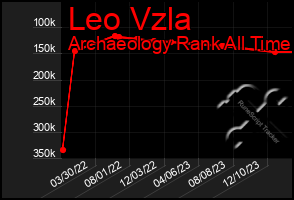 Total Graph of Leo Vzla