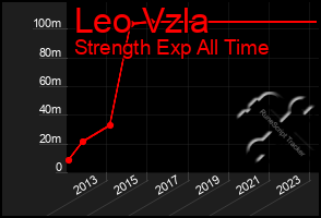 Total Graph of Leo Vzla